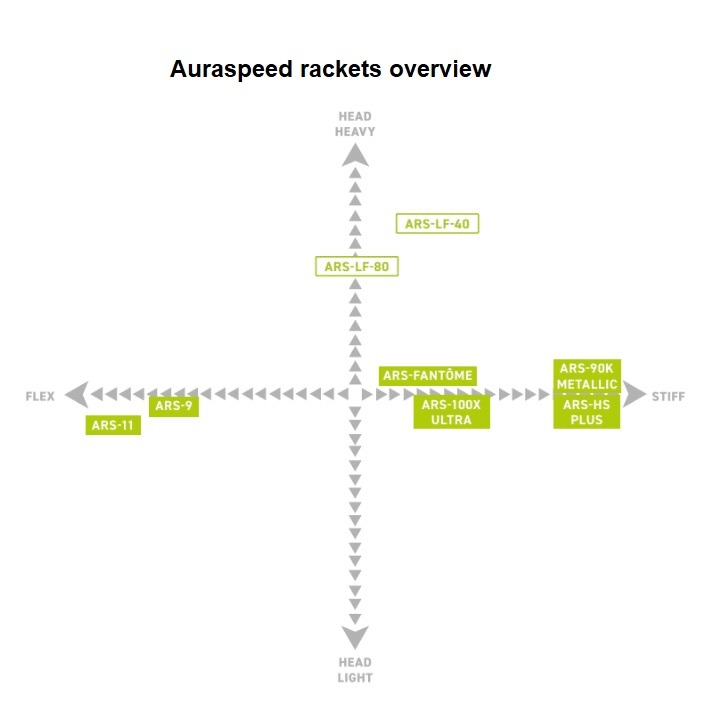 Overview Auraspeed rackets