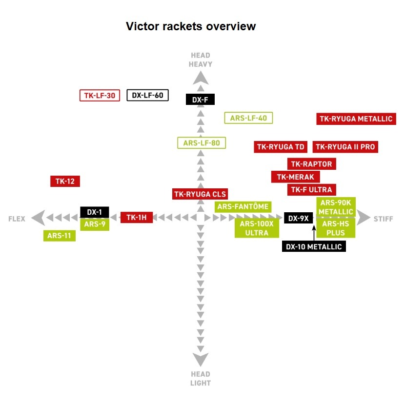 Victor Rackets Description
